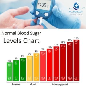 Diabetes Symptoms and Understanding Normal Blood Sugar Levels