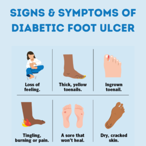 signs & symptoms of diabetic foot ulcer 