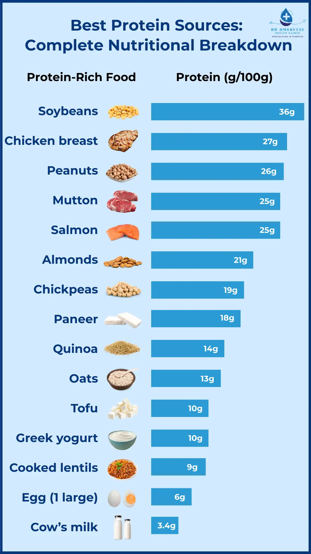 Best Protein Sources Complete Nutritional Breakdown