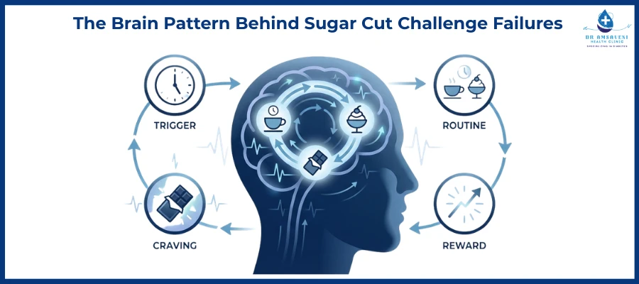 The Brain Pattern Behind Sugar Cut Challenge Failures
