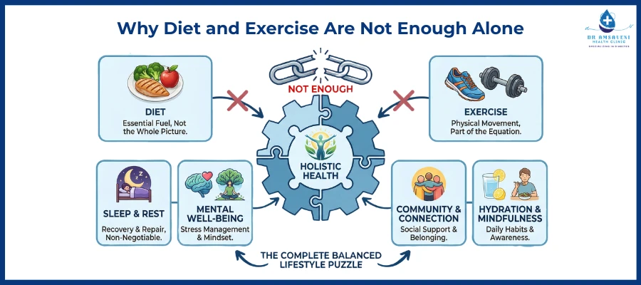 Why Diet and Exercise Are Not Enough Alone